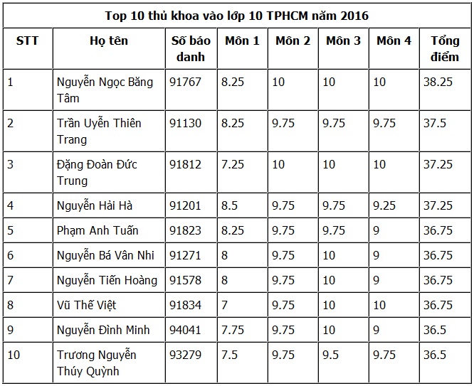 Danh sách 10 thủ khoa vào lớp 10 TPHCM năm 2016