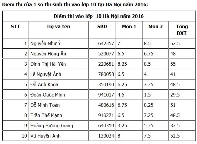 Điểm thi tuyển sinh vào lớp 10 Hà Nội năm học 2016 - 2017