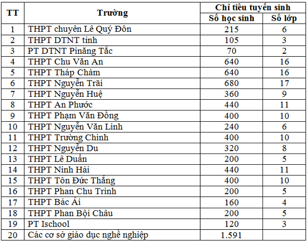 Chi tiết chỉ tiêu tuyển sinh lớp 10 THPT tỉnh Ninh thuận năm 2016 - 2017 chi tiết