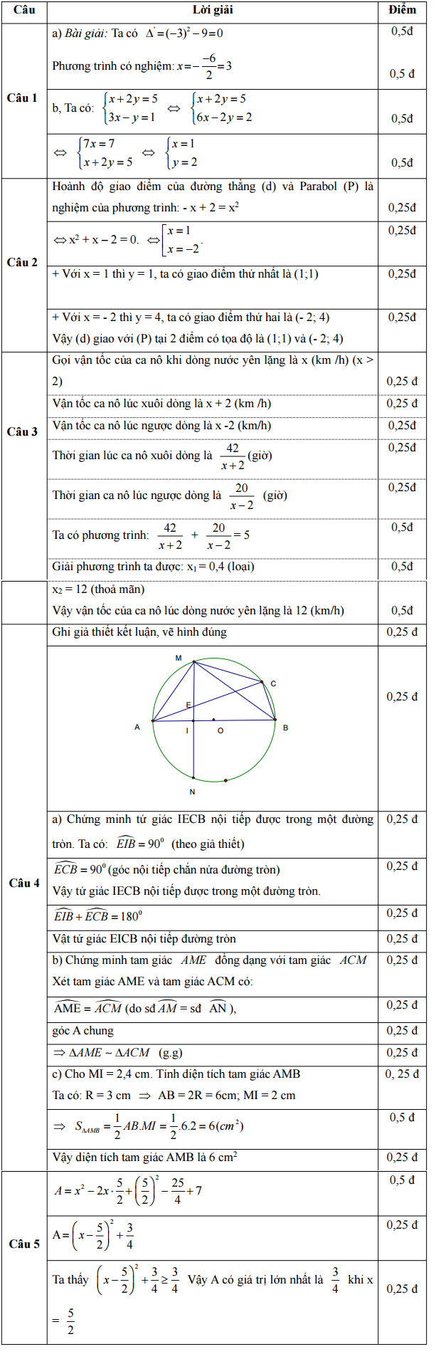 Đáp án đề thi minh họa môn toán năm 2017 vào THPT tỉnh Tuyên Quang