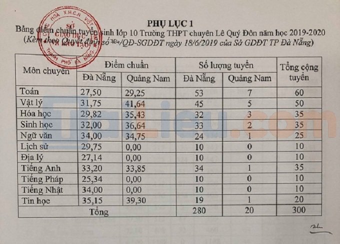 Bảng điểm chuẩn vào lớp 10 chuyên Lê Quý Đôn Đà Nẵng 2019
