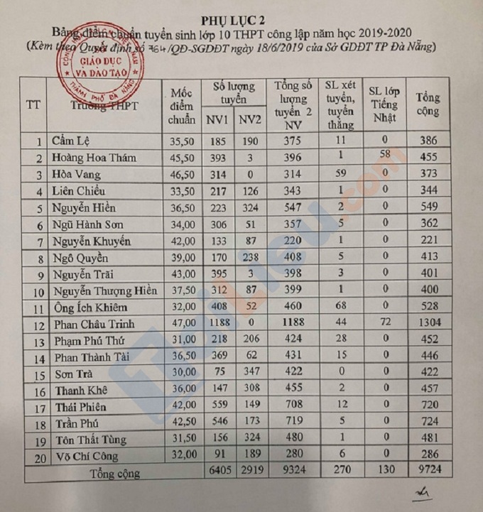 Bảng điểm chuẩn vào lớp 10 Đà Nẵng các trường công lập năm 2019