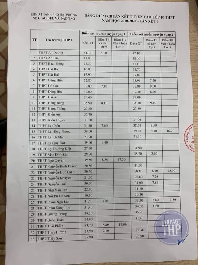 Điểm chuẩn vào lớp 10 các trường THPT công lập tỉnh Hài Phòng năm 2020