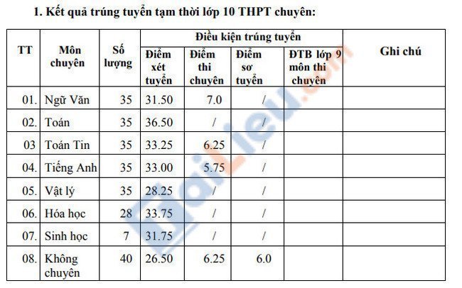 Điểm chuẩn vào lớp 10 trường Chuyên tỉnh Ninh Thuận 2021