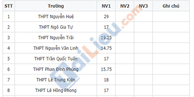 Điểm chuẩn vào 10 tỉnh Phú Yên 2021