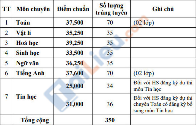 Điểm chuẩn vào lớp 10 trường Chuyên Nguyễn Quang Diêu - Đồng Tháp 2021