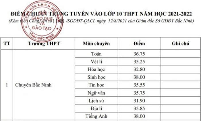 Điểm chuẩn lớp 10 Trường THPT Chuyên Bắc Ninh năm 2021
